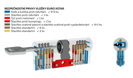 Bezpečnostní vložka RICHTER EURO XStar s prostupovou spojkou - RC4
